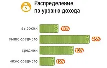 распределение по уровню дохода