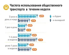 частота использования общественного транспорта в течении недели