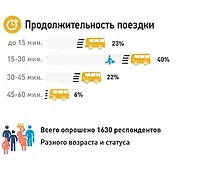 продолжительность поездки